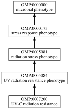 OMP:0007200