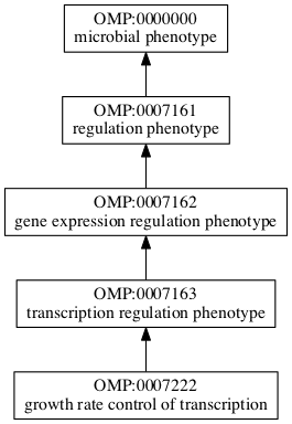 OMP:0007222