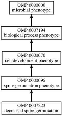 OMP:0007223