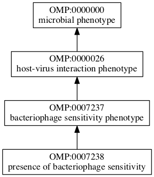 OMP:0007238