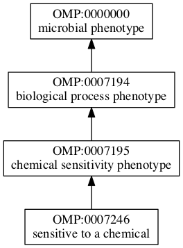 OMP:0007246