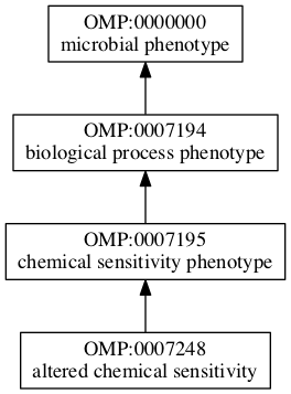 OMP:0007248