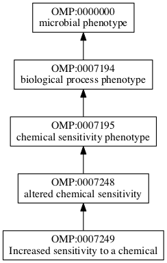 OMP:0007249