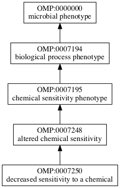 OMP:0007250