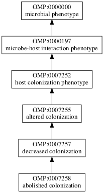 OMP:0007258