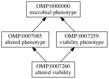 OMP:0007260