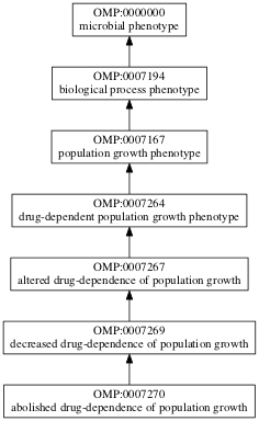 OMP:0007270