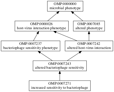 OMP:0007271
