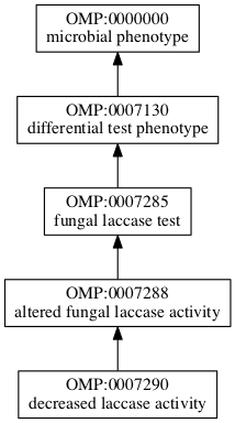 OMP:0007290