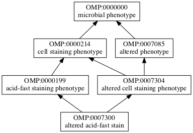 OMP:0007300