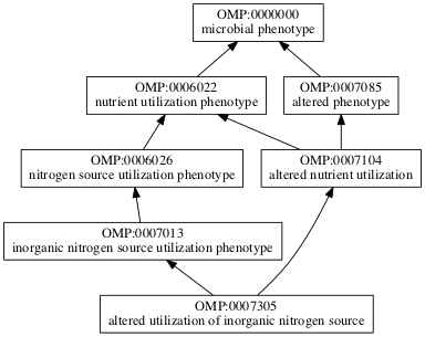 OMP:0007305