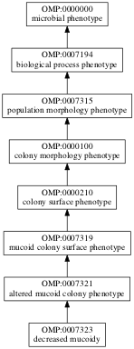 OMP:0007323