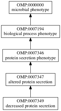 OMP:0007349