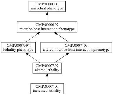 OMP:0007400