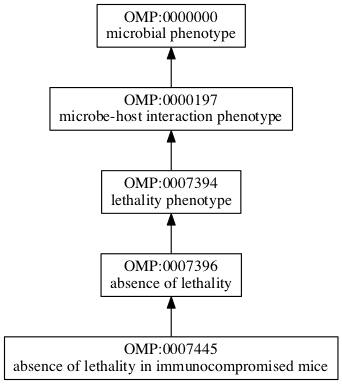 OMP:0007445