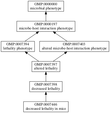 OMP:0007446