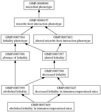 OMP:0007449