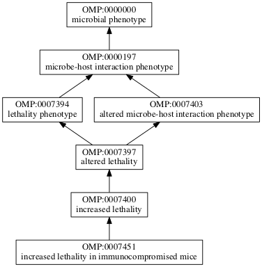 OMP:0007451