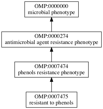 OMP:0007475