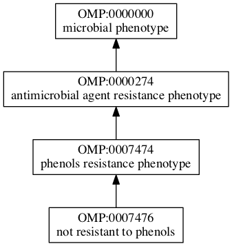 OMP:0007476