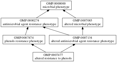 OMP:0007477