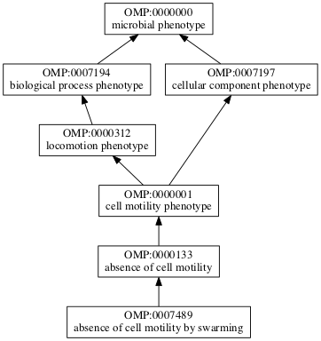 OMP:0007489