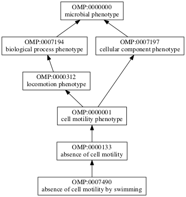 OMP:0007490