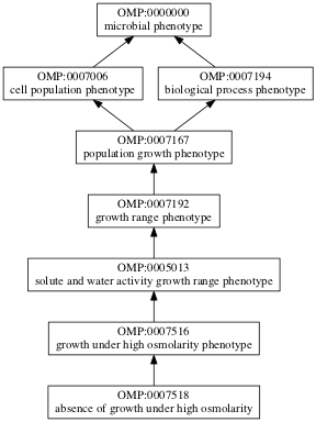 OMP:0007518