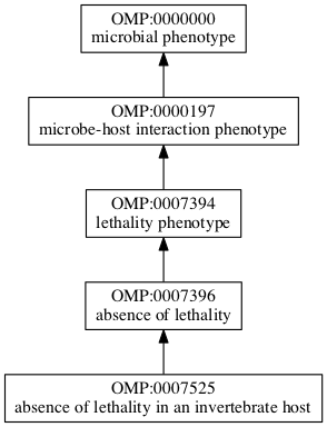 OMP:0007525