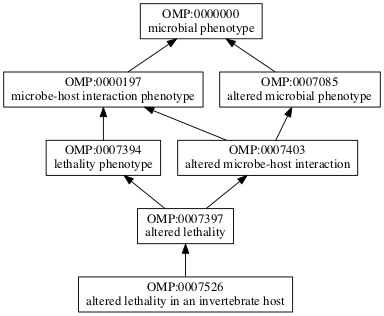 OMP:0007526