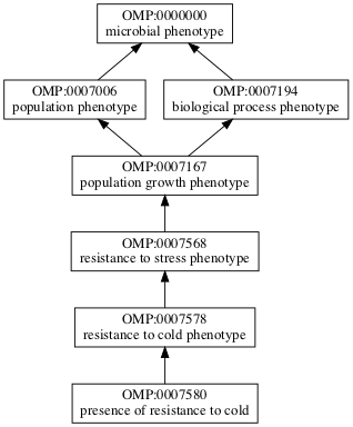 OMP:0007580