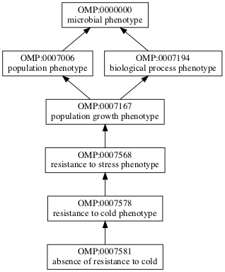 OMP:0007581