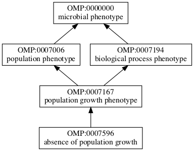 OMP:0007596