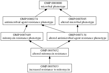 OMP:0007653