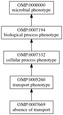 OMP:0007669