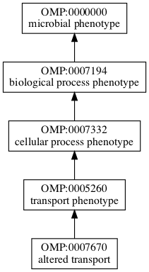 OMP:0007670