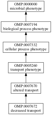 OMP:0007672