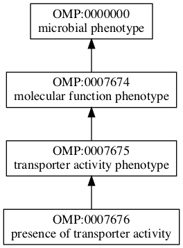 OMP:0007676