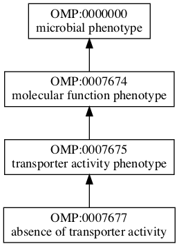 OMP:0007677