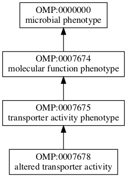 OMP:0007678