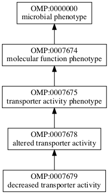 OMP:0007679