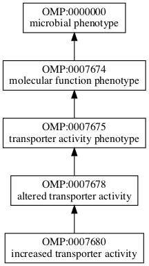 OMP:0007680