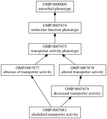 OMP:0007681