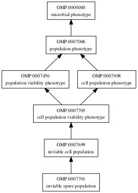 OMP:0007701
