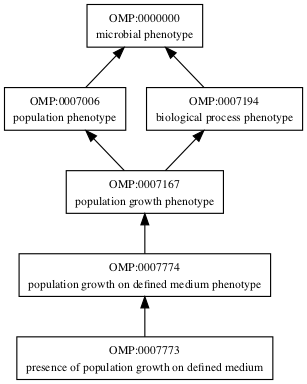 OMP:0007773