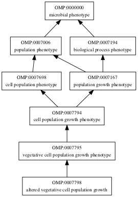 OMP:0007798