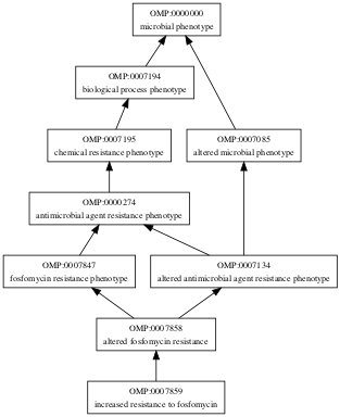 OMP:0007859