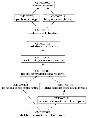 OMP:0007882