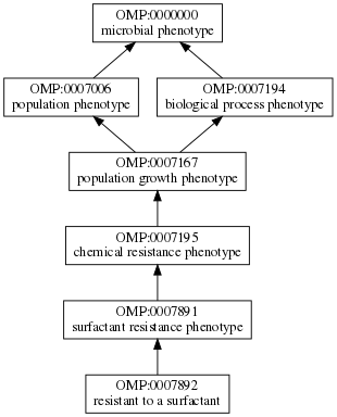 OMP:0007892