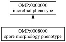 OMP:0008000